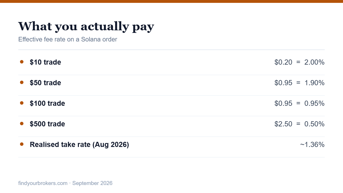 Effective Fomo app fee rate at different Solana trade sizes