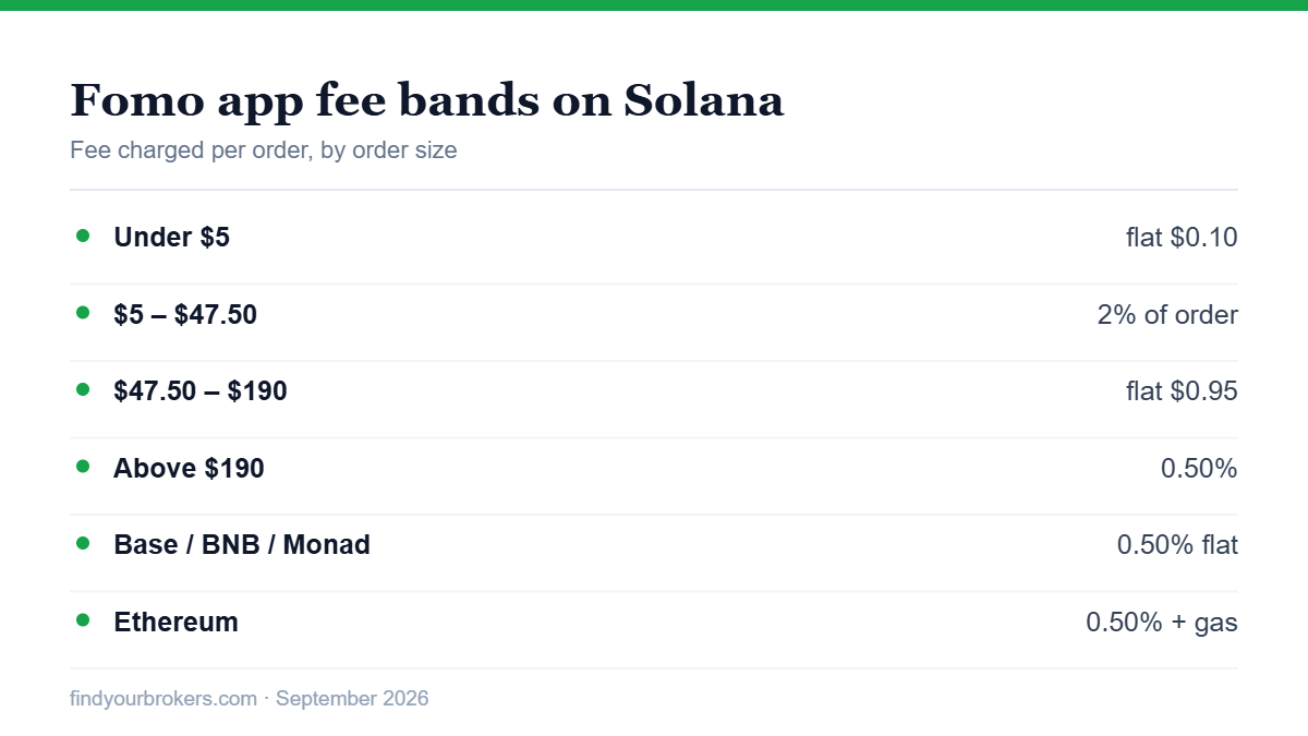 Fomo app fee bands on Solana by order size