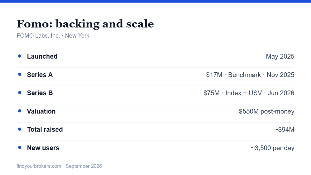 Fomo app funding, valuation and user growth figures