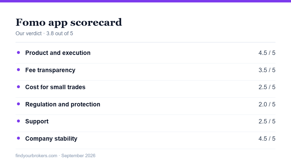 Fomo app review scorecard 2026
